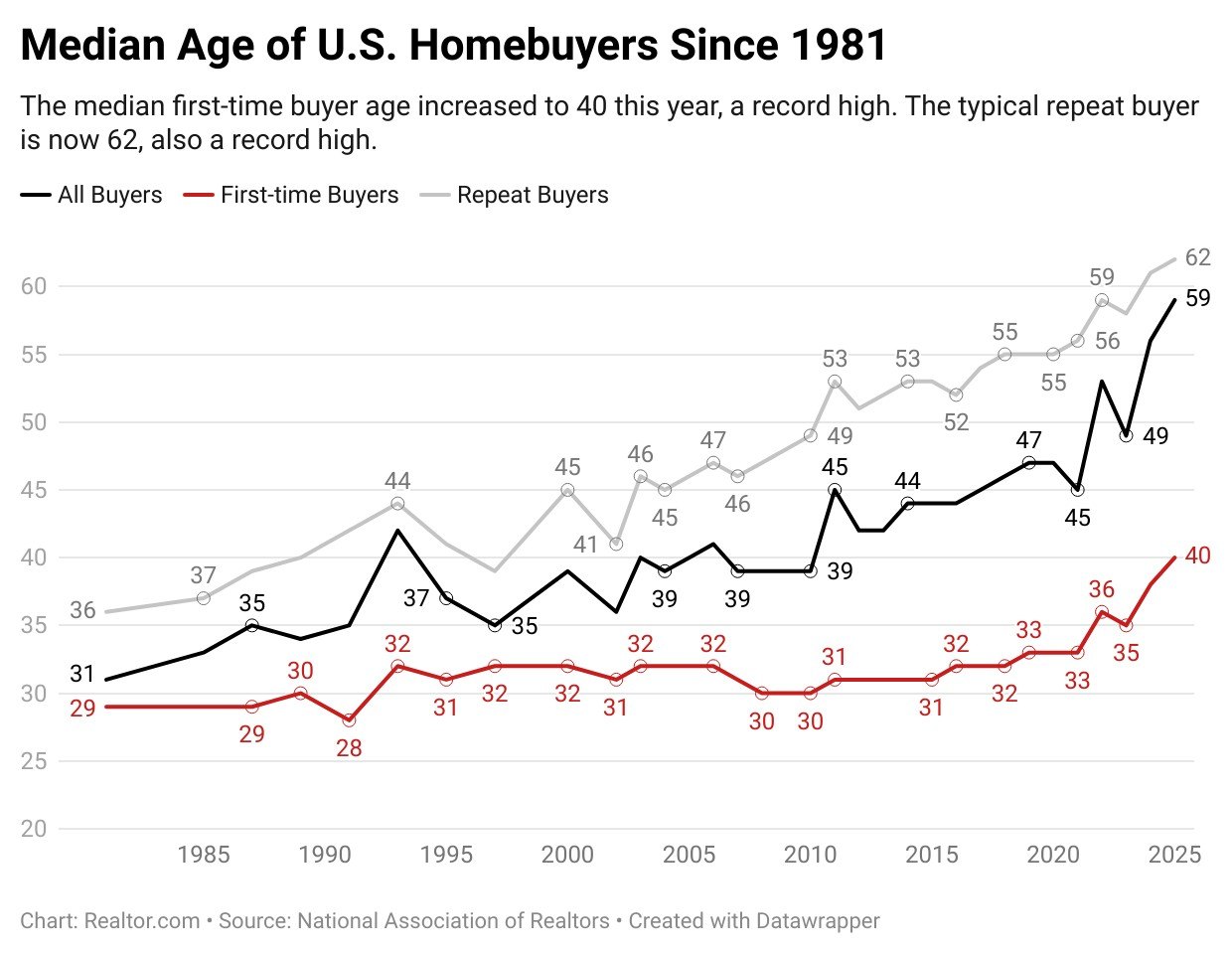 2025 NAR Profile of Home Buyers and Sellers