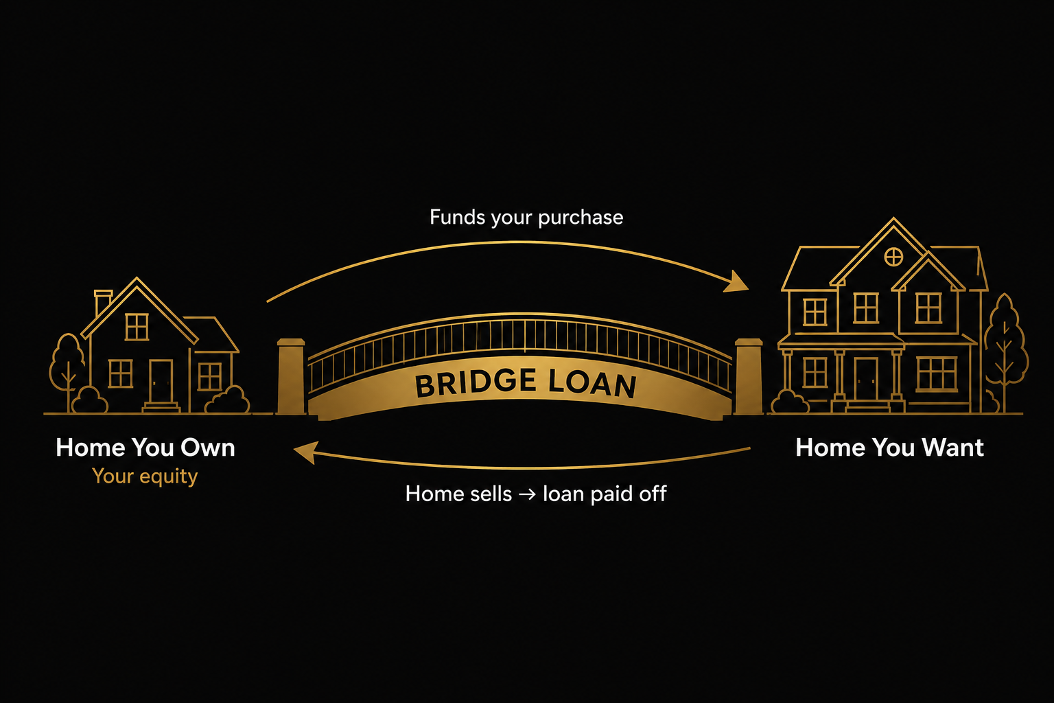 Diagram showing how a bridge loan bridges the gap between the home you own and the home you want — equity from the current home funds the new purchase, then the sale of the old home pays the bridge loan off