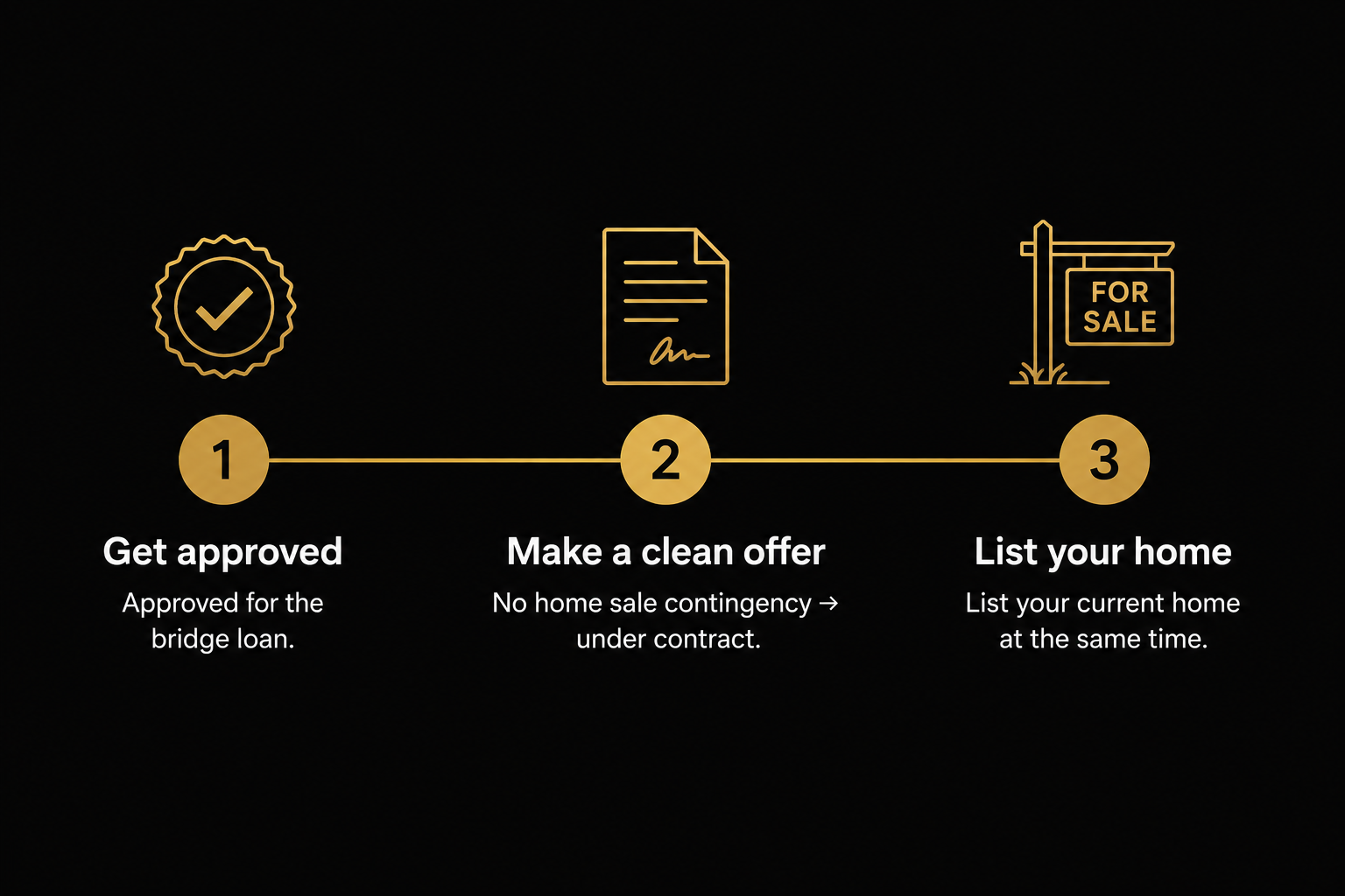 Three-step timeline of a buy-before-you-sell move using a bridge loan — get approved for the bridge loan, write a clean non-contingent offer and go under contract, then list the current home at the same time