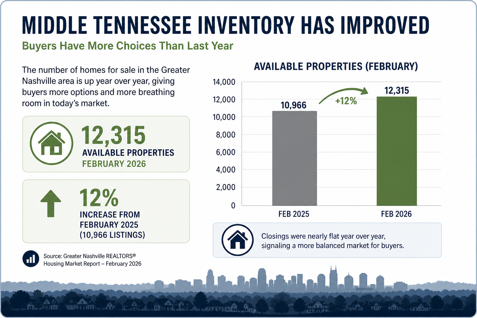 Greater Nashville REALTORS active listings — year-over-year inventory climb from February 2025 through March 2026