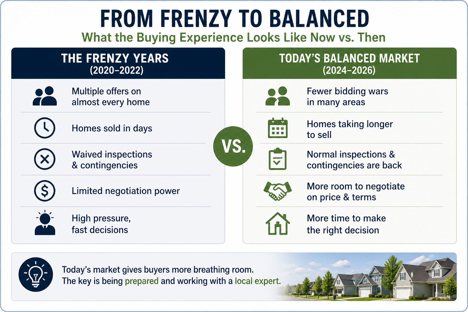 Side-by-side comparison of a 2021-2022 frenzy-market offer versus a 2026 balanced-market offer in Middle Tennessee