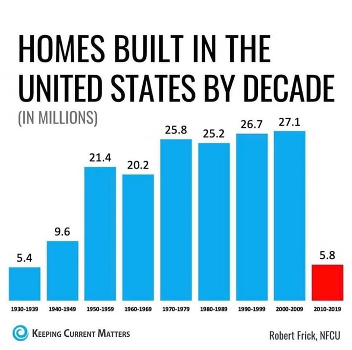 Housing construction volume by decade