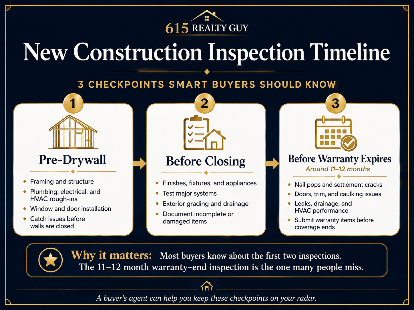 Three-checkpoint inspection timeline for new construction — pre-drywall, before closing, and before the one-year builder warranty expires