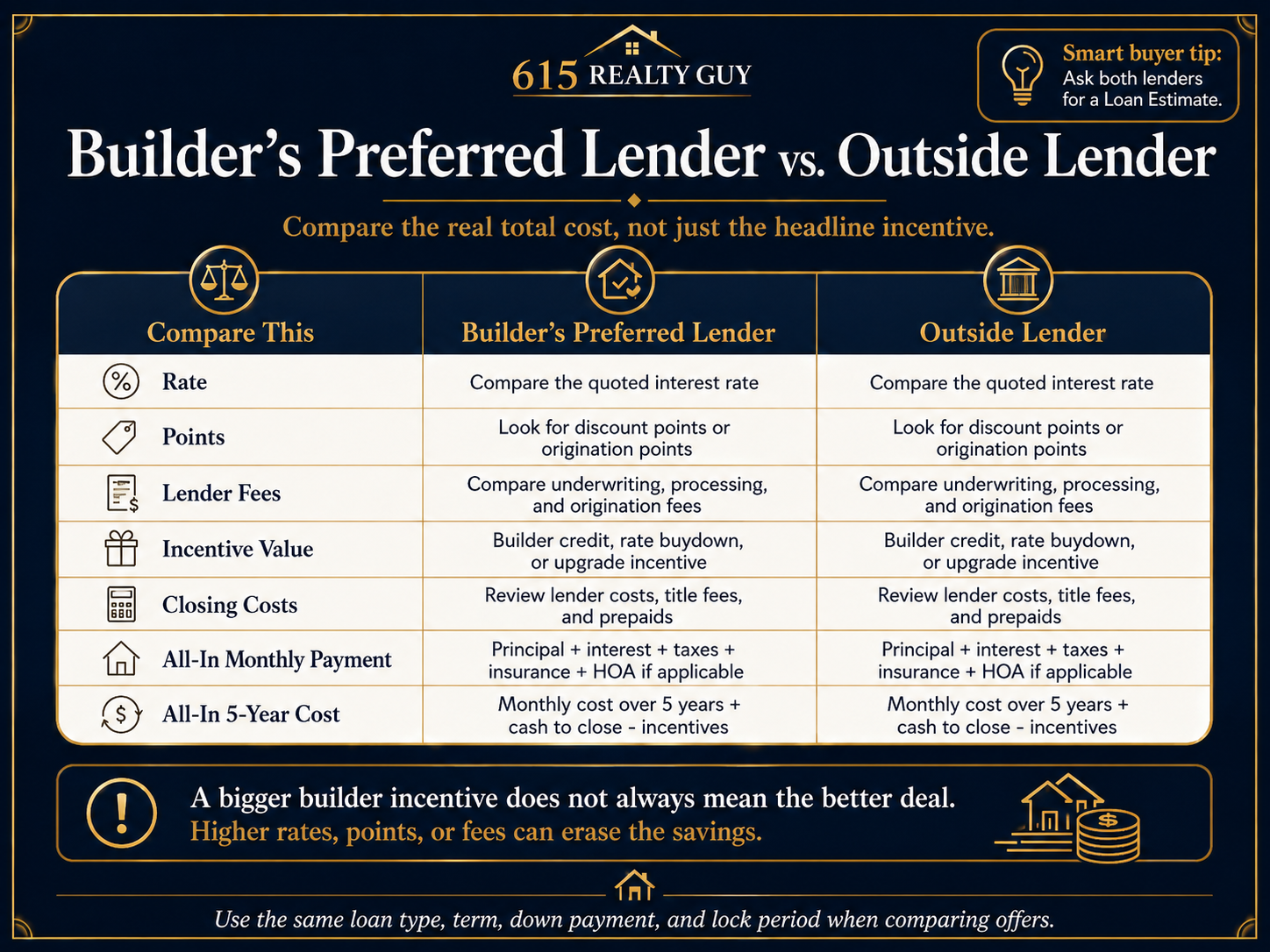 Side-by-side comparison of a builder's preferred lender versus an outside lender — rate, points, fees, incentive value, all-in monthly payment, and 5-year cost