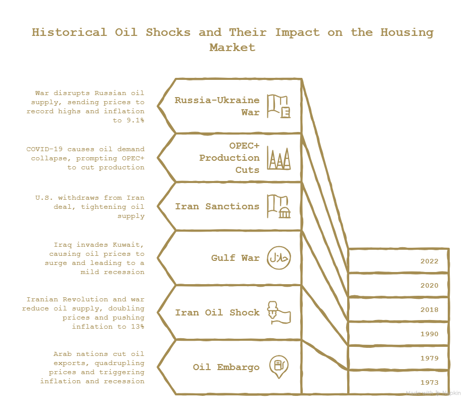Historical timeline of oil shocks and housing market impacts