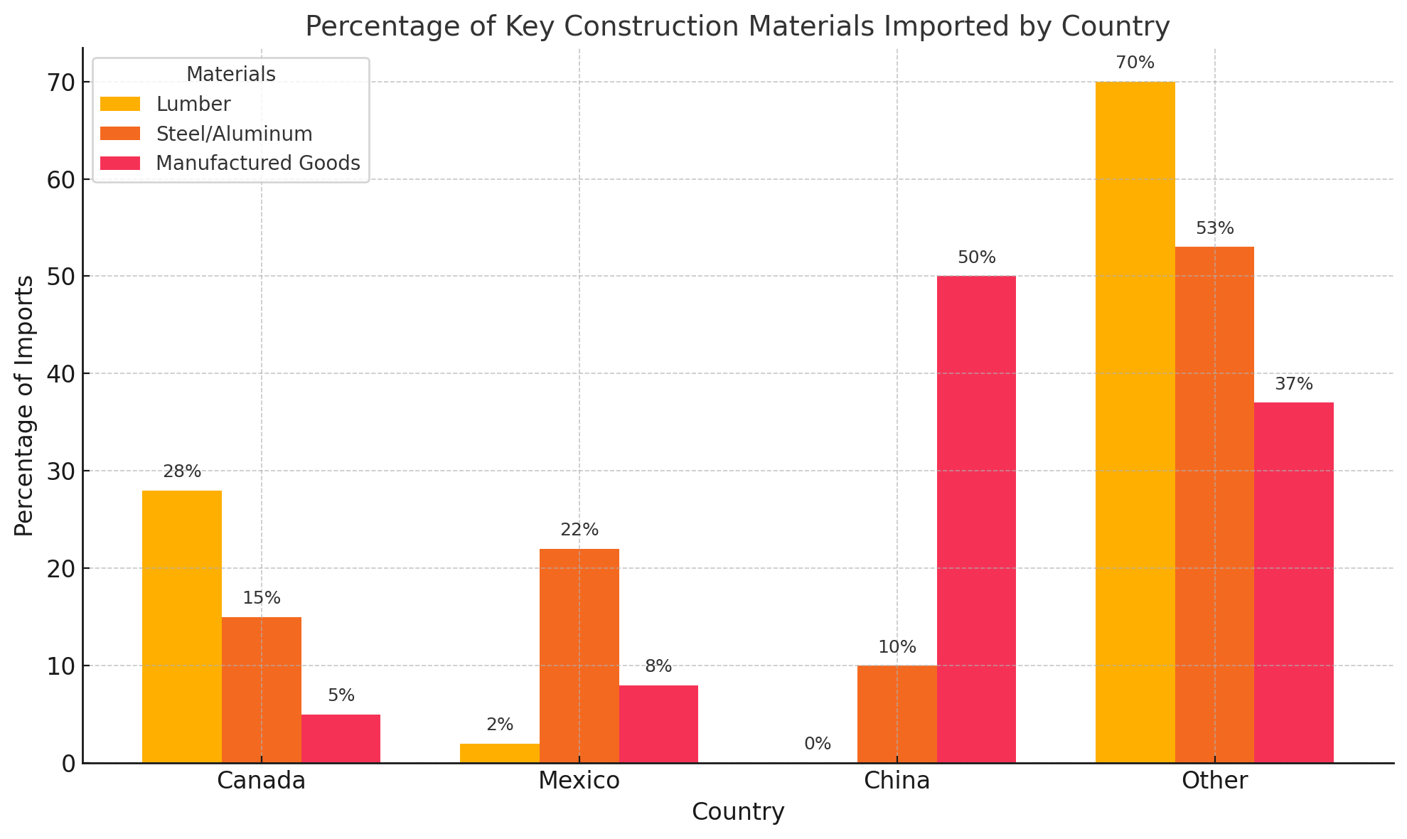 Tariff impact on construction materials