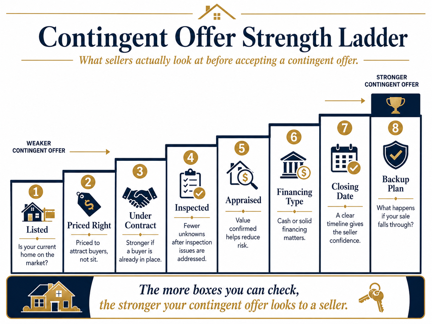 Strength ladder showing the eight questions a seller evaluates on a contingent offer — current home listed, priced correctly, under contract, inspected, appraised, financing type, closing date, and backup plan