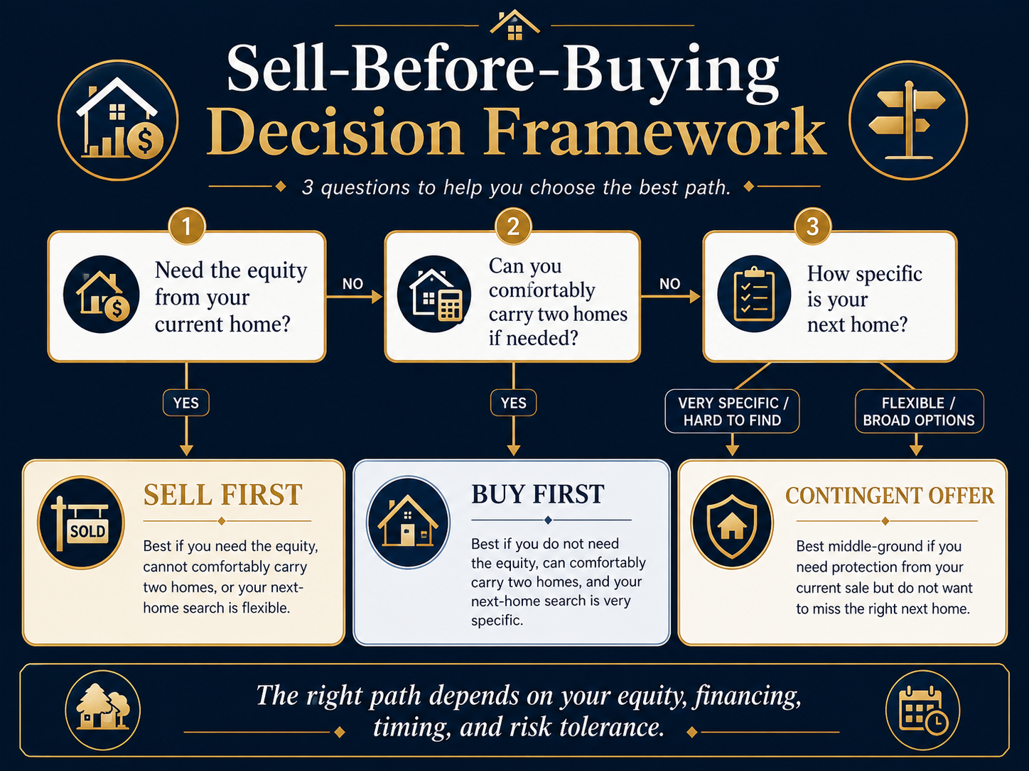 Three-question decision framework for Middle Tennessee homeowners buying and selling at the same time — do you need the equity, can you carry two homes, and how specific is your next-home search
