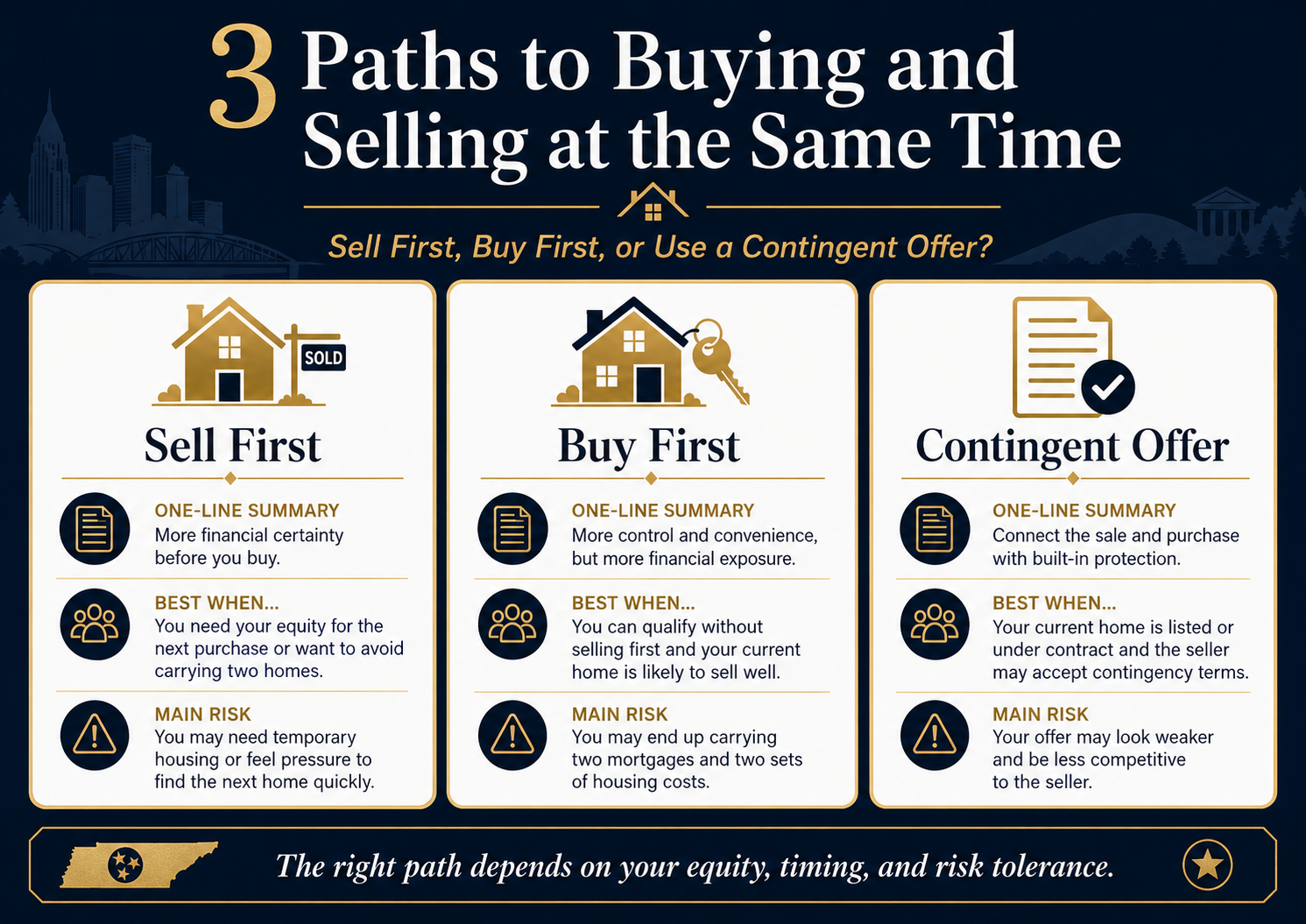 Side-by-side comparison of the three buy-sell strategies in Middle Tennessee — Sell First, Buy First, and Contingent Offer — with the one-line summary, the conditions where each works best, and the main risk