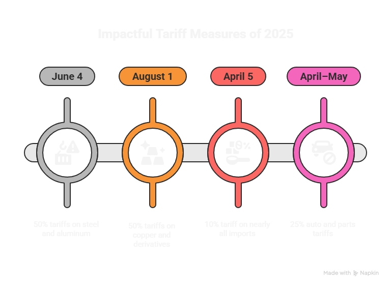 Tariff implementation timeline and material costs