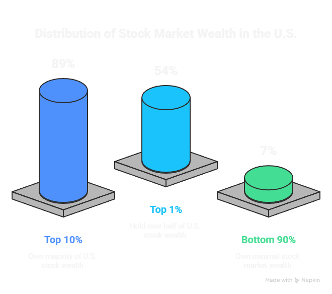 Stock market gains vs housing affordability
