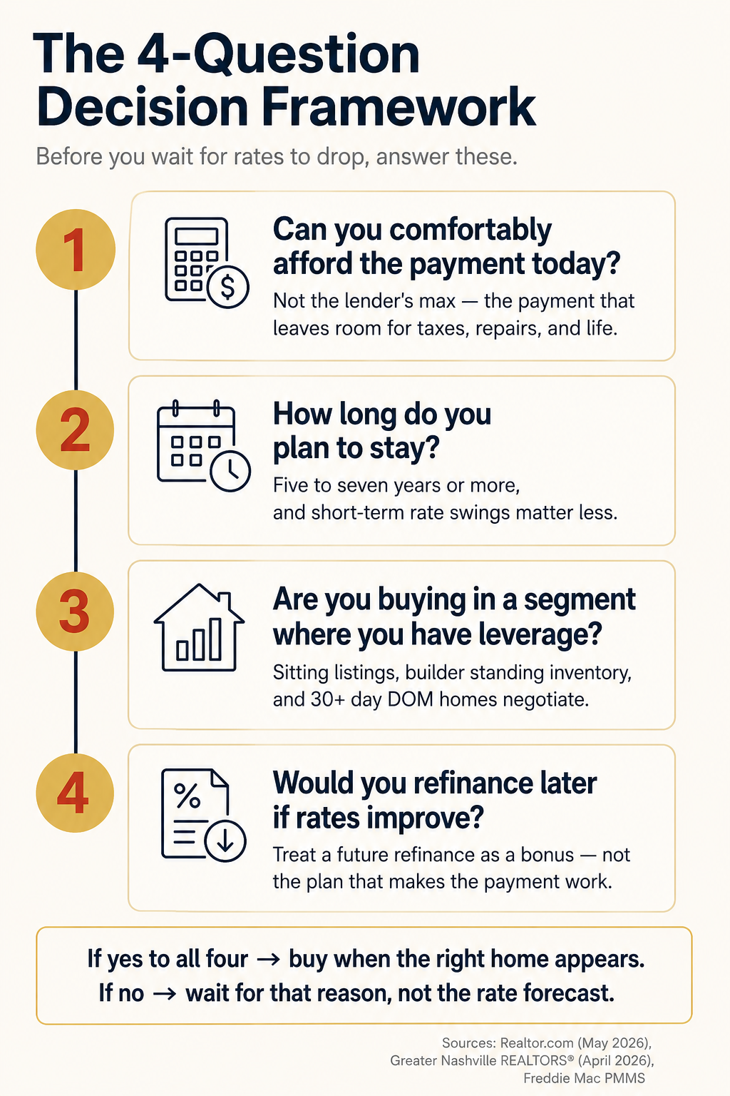 Four-question framework for deciding whether to buy now or wait in Middle Tennessee