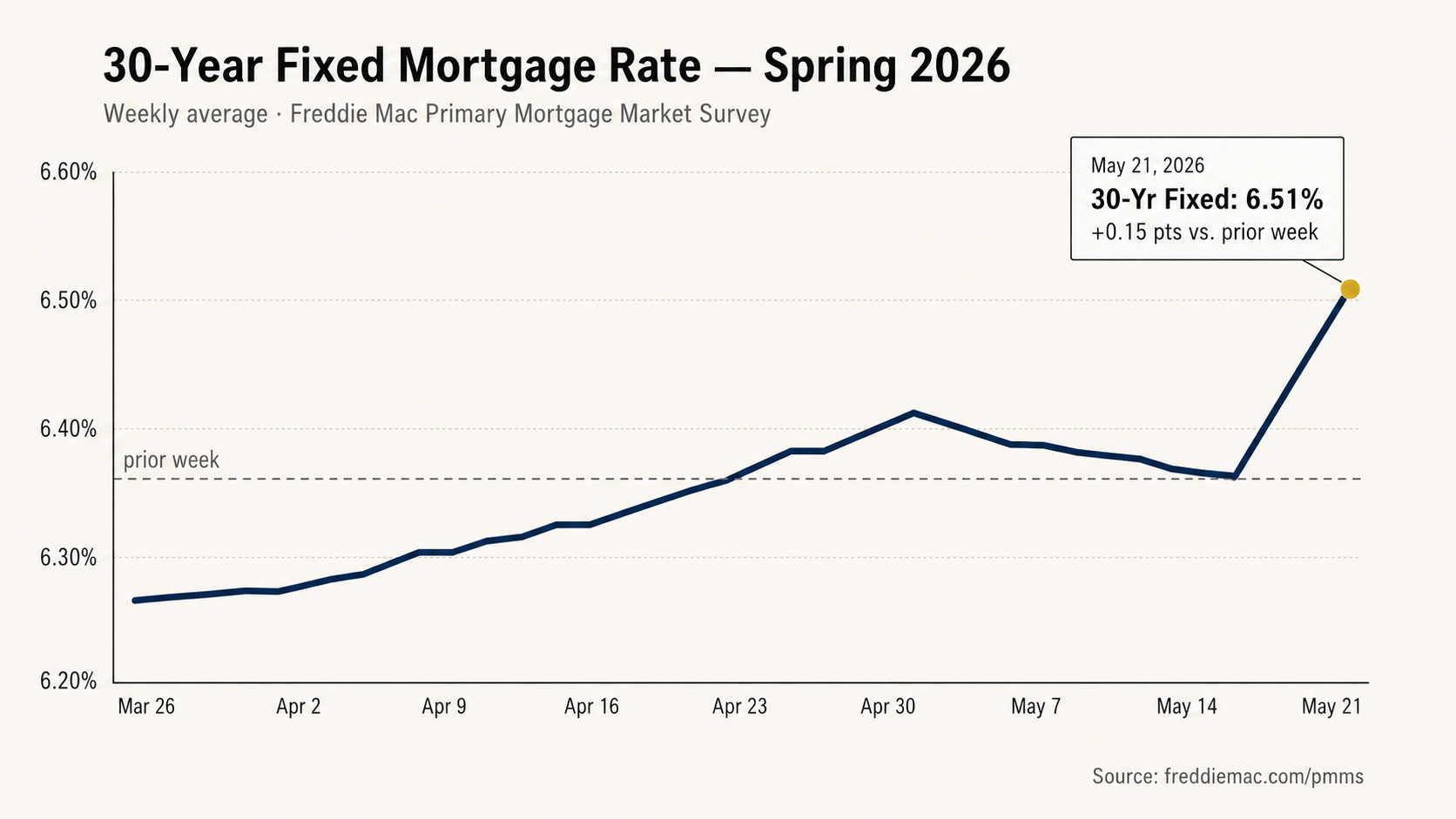 Freddie Mac 30-year fixed mortgage rate weekly trend — Middle Tennessee buyer impact