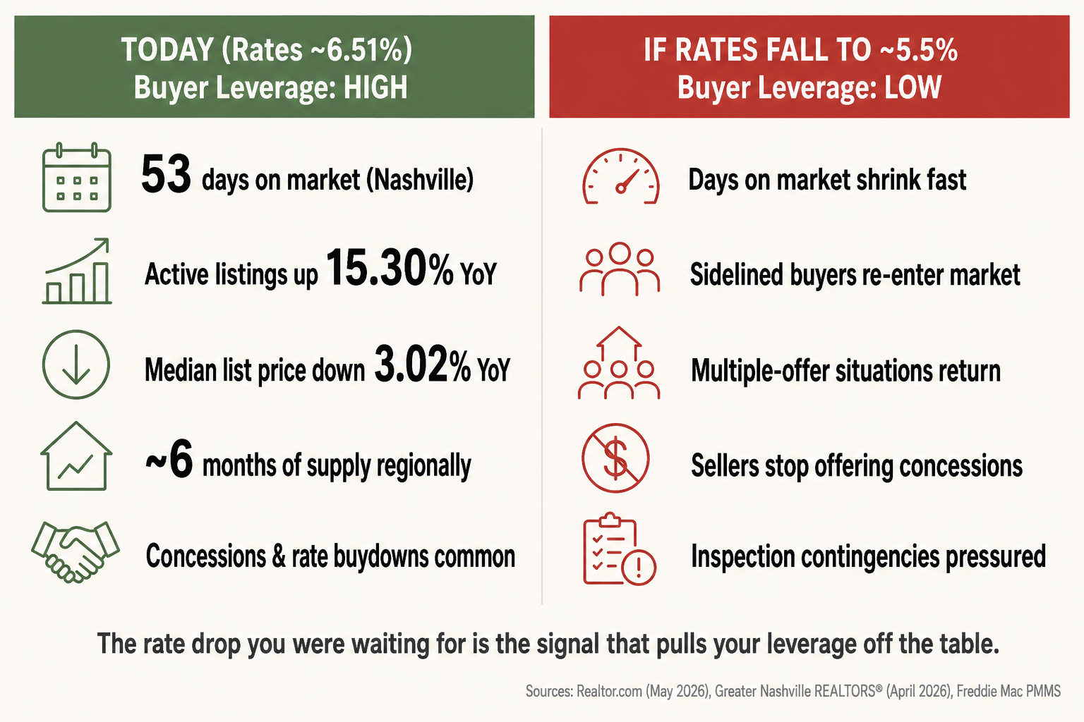 Side-by-side comparison: today's softer Middle Tennessee market versus a rate-driven competitive market