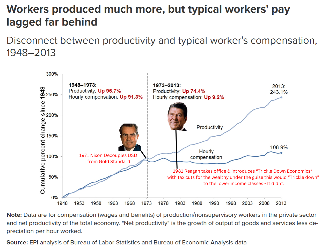 Top marginal tax rates over time