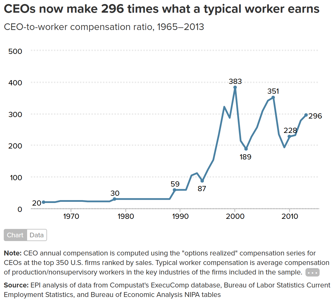 Wage growth vs productivity growth 1979-2020