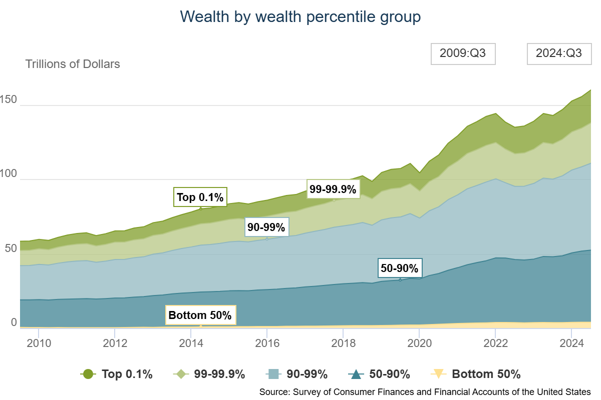 Wealth distribution: top 10% vs bottom 50%